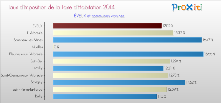 Taux d'imposition de la taxe d'habitation 2014 pour ÉVEUX et les communes proches Comparaison des taux d'imposition de la taxe d'habitation 2014 pour ÉVEUX et les communes voisines