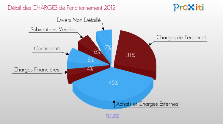 Décomposition des Charges de Fonctionnement 2012 de la commune de FLEURIE Charges de Fonctionnement 2012 pour la commune de FLEURIE