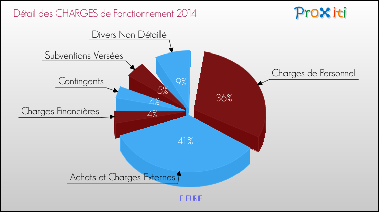 Décomposition des Charges de Fonctionnement 2014 de la commune de FLEURIE Charges de Fonctionnement 2014 pour la commune de FLEURIE