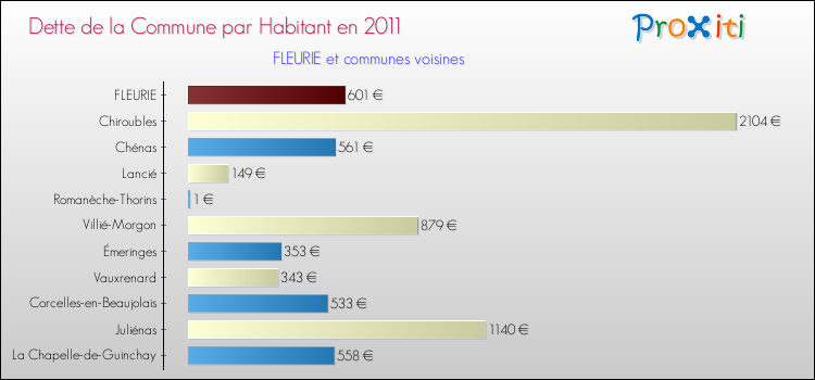Dette par habitant de la commune en 2011 pour FLEURIE et les communes proches Comparaison de la dette par habitant de la commune en 2011 pour FLEURIE et les communes voisines