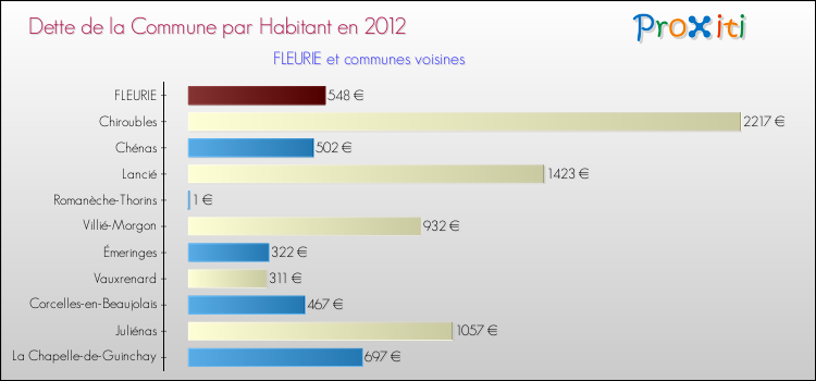 Dette par habitant de la commune en 2012 pour FLEURIE et les communes proches Comparaison de la dette par habitant de la commune en 2012 pour FLEURIE et les communes voisines
