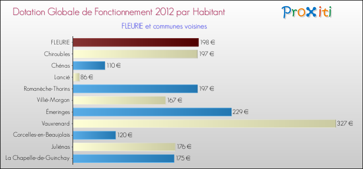 Montant des dotations globales de fonctionnement DGF par Habitant pour FLEURIE et les communes proches Comparaison des des dotations globales de fonctionnement DGF par habitant pour FLEURIE et les communes voisines