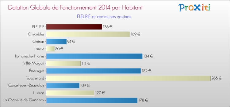 Montant des dotations globales de fonctionnement DGF par Habitant pour FLEURIE et les communes proches en 2014. Comparaison des des dotations globales de fonctionnement DGF par habitant pour FLEURIE et les communes voisines en 2014.