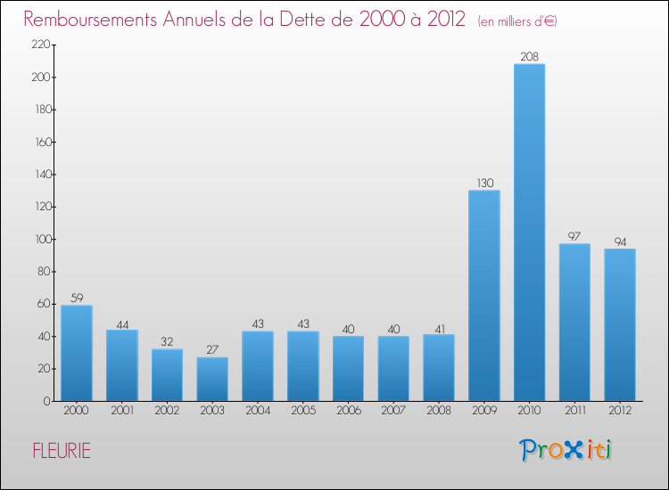 Evolution de l'annuité de la dette pour la commune de FLEURIE de 2000 à 2012 Annuités de la dette pour FLEURIE de 2000 à 2012