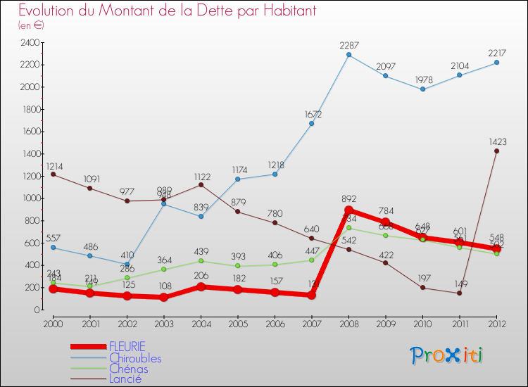 Evolution de la dette par habitant pour la commune de FLEURIE et les communes proches de 2000 à 2012 Comparaison de la dette par habitant pour FLEURIE et les communes voisines de 2000 à 2012