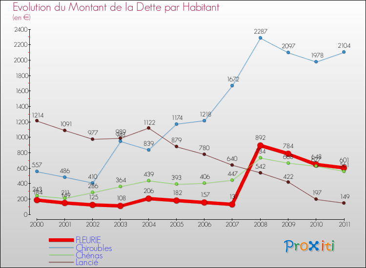Evolution de la dette par habitant pour la commune de FLEURIE et les communes proches Comparaison de la dette par habitant pour FLEURIE et les communes voisines