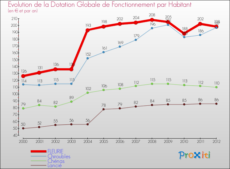 Evolution et montant de la dotation globale de fonctionnement par Habitant pour FLEURIE et les communes proches Comparaison des dotations globales de fonctionnement par habitant pour FLEURIE et les communes voisines