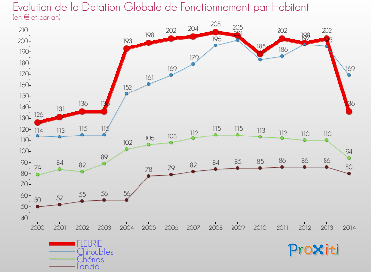 Evolution et montant de la dotation globale de fonctionnement par Habitant pour FLEURIE et les communes proches de 2000 à 2014. Comparaison des dotations globales de fonctionnement par habitant pour FLEURIE et les communes voisines de 2000 à 2014.