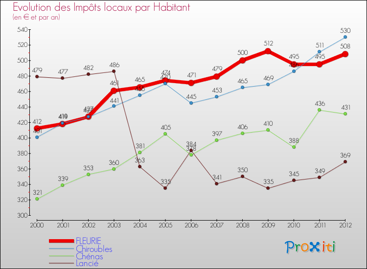 Evolution et montant des impôts locaux par Habitant pour FLEURIE et les communes proches Comparaison des impôts locaux par habitant pour FLEURIE et les communes voisines