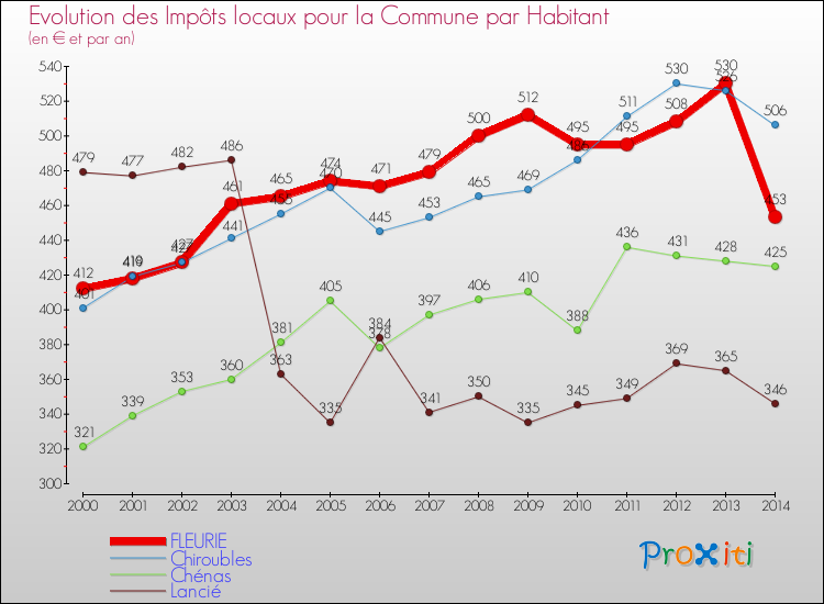 Evolution et montant des impôts locaux par Habitant pour FLEURIE et les communes proches de 2000 à 2014 Comparaison des impôts locaux par habitant pour FLEURIE et les communes voisines de 2000 à 2014