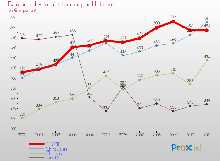 Evolution et montant des impôts locaux par Habitant pour FLEURIE et les communes proches Comparaison des impôts locaux par habitant pour FLEURIE et les communes voisines