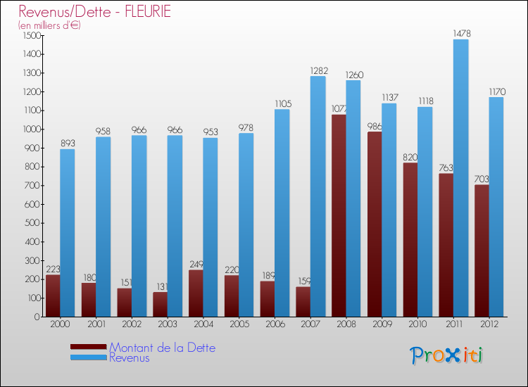 Evolution comparée de la dette et des revenus pour la commune de FLEURIE de 2000 à 2012 Comparaison de la dette et des revenus pour FLEURIE de 2000 à 2012