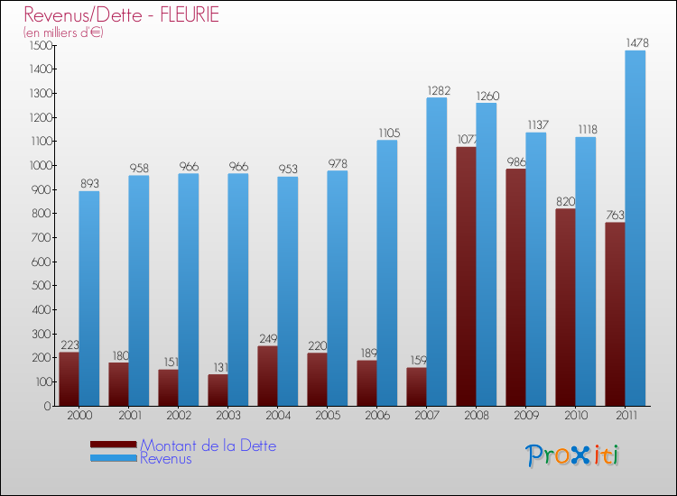 Evolution comparée de la dette et des revenus pour la commune de FLEURIE de 2000 à 2011 Comparaison de la dette et des revenus pour FLEURIE de 2000 à 2011