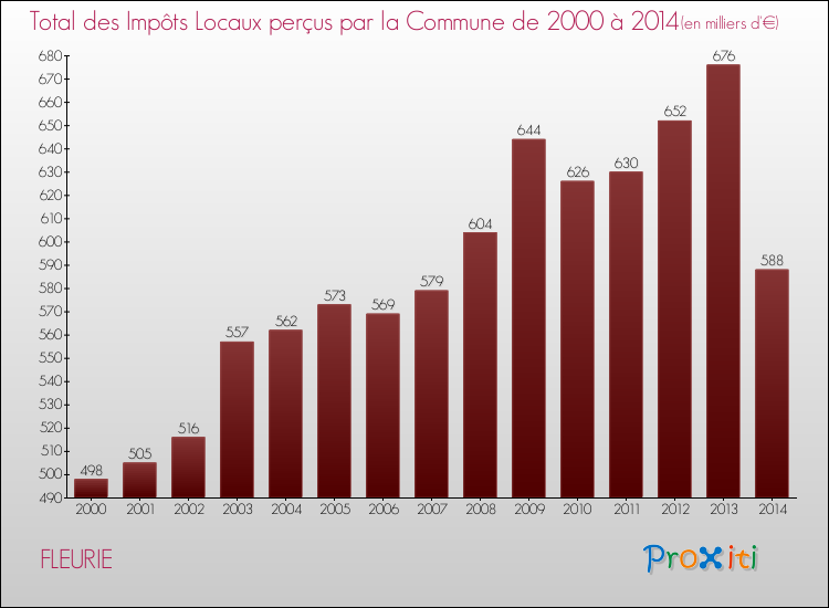 Evolution des Impôts Locaux pour la commune de FLEURIE de 2000 à 2014 Evolution des Impôts Locaux pour FLEURIE de 2000 à 2014