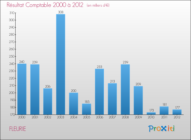 Evolution du résultat comptable pour la commune de FLEURIE de 2000 à 2012 Evolution du résultat comptable pour FLEURIE de 2000 à 2012
