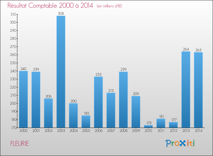 Evolution du résultat comptable pour la commune de FLEURIE de 2000 à 2014 Evolution du résultat comptable pour FLEURIE de 2000 à 2014