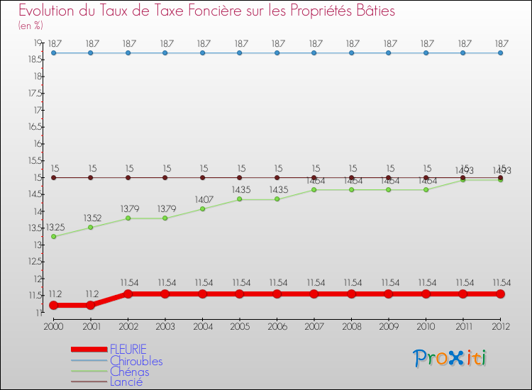 Evolution du taux de la taxe foncière sur le bati pour FLEURIE et les communes proches de 2000 à 2012 Comparaison des taux de taxe foncière sur le bati pour FLEURIE et les communes voisines de 2000 à 2012