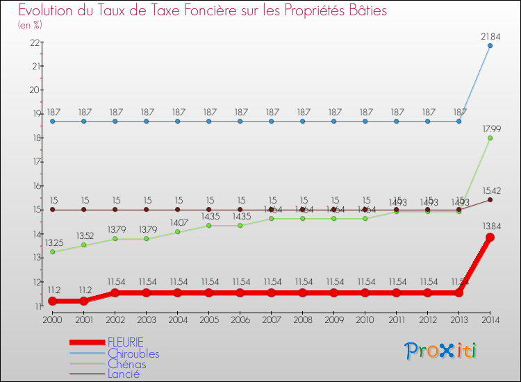 Evolution du taux de la taxe foncière sur le bati pour FLEURIE et les communes proches de 2000 à 2014 Comparaison des taux de taxe foncière sur le bati pour FLEURIE et les communes voisines de 2000 à 2014