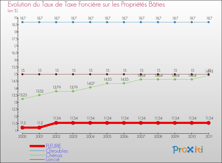 Evolution du taux de la taxe foncière sur le bati pour FLEURIE et les communes proches Comparaison des taux de taxe foncière sur le bati pour FLEURIE et les communes voisines