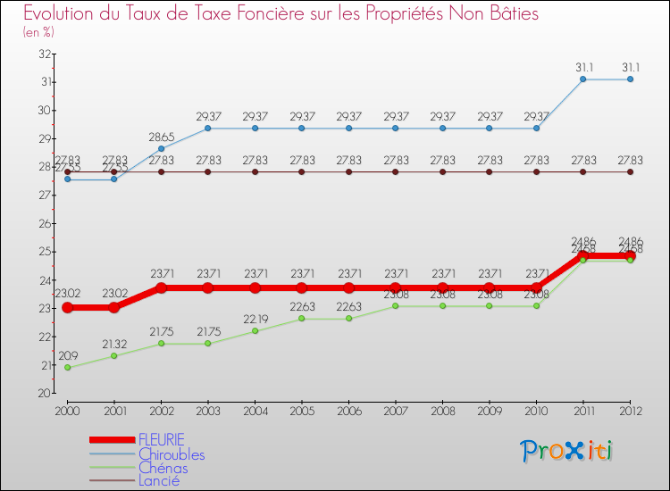 Evolution du taux de la taxe foncière sur les immeubles et terrains non batis pour FLEURIE et les communes proches de 2000 à 2012 Comparaison des taux de la taxe foncière sur les immeubles et terrains non batis pour FLEURIE et les communes voisines de 2000 à 2012