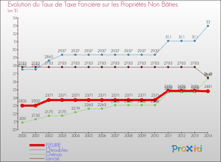Evolution du taux de la taxe foncière sur les immeubles et terrains non batis pour FLEURIE et les communes proches de 2000 à 2014 Comparaison des taux de la taxe foncière sur les immeubles et terrains non batis pour FLEURIE et les communes voisines de 2000 à 2014