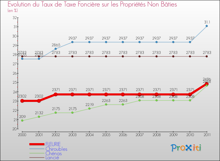 Evolution du taux de la taxe foncière sur les immeubles et terrains non batis pour FLEURIE et les communes proches Comparaison des taux de la taxe foncière sur les immeubles et terrains non batis pour FLEURIE et les communes voisines