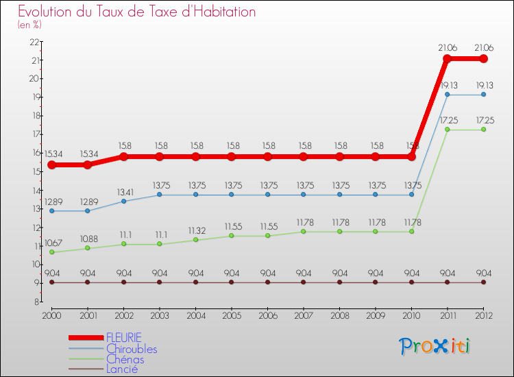 Evolution du taux de la taxe d'habitation pour FLEURIE et les communes proches Comparaison des taux de la taxe d'habitation pour FLEURIE et les communes voisines