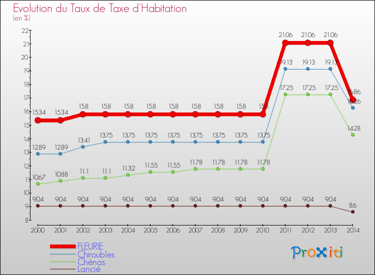 Evolution du taux de la taxe d'habitation pour FLEURIE et les communes proches de 2000 à 2014 Comparaison des taux de la taxe d'habitation pour FLEURIE et les communes voisines de 2000 à 2014