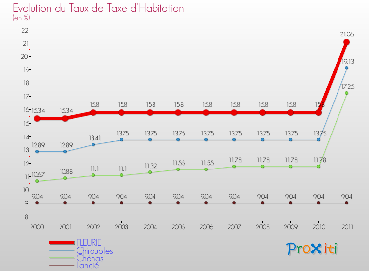 Evolution du taux de la taxe d'habitation pour FLEURIE et les communes proches Comparaison des taux de la taxe d'habitation pour FLEURIE et les communes voisines