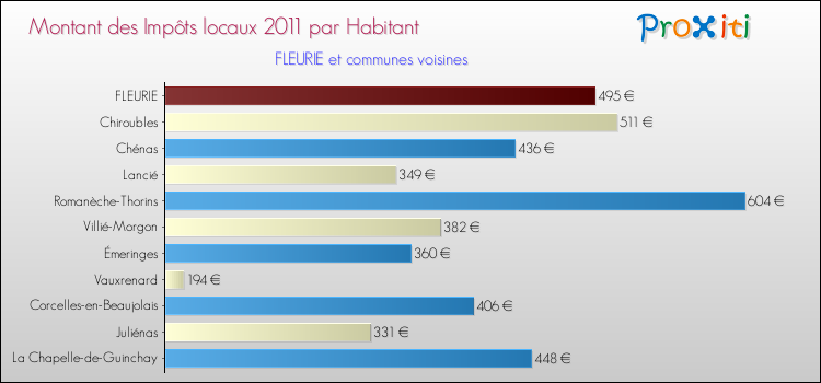 Montant des impôts locaux par Habitant pour FLEURIE et les communes proches Comparaison des impôts locaux par habitant pour FLEURIE et les communes voisines
