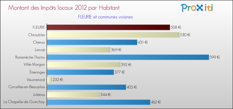 Montant des impôts locaux par Habitant pour FLEURIE et les communes proches Comparaison des impôts locaux par habitant pour FLEURIE et les communes voisines
