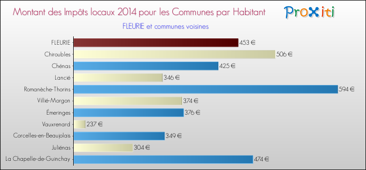 Montant des impôts locaux par Habitant pour FLEURIE et les communes proches en 2014 Comparaison des impôts locaux par habitant pour FLEURIE et les communes voisines en 2014