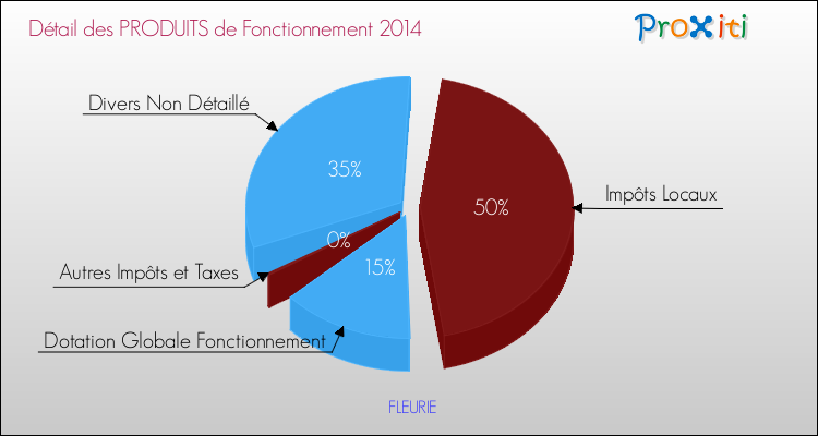 Décomposition du Budget de Fonctionnement 2014 de la commune de FLEURIE Budget de Fonctionnement 2014 pour la commune de FLEURIE