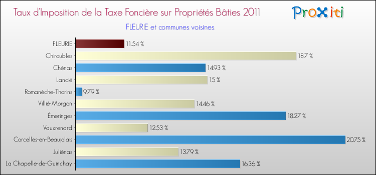 Taux d'imposition de la taxe foncière sur le bati 2011 pour FLEURIE et les communes proches Comparaison des taux d'imposition de la taxe foncière sur le bati 2011 pour FLEURIE et les communes voisines