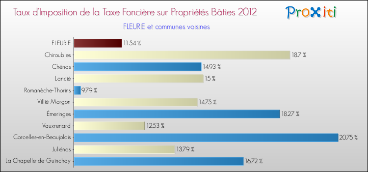 Taux d'imposition de la taxe foncière sur le bati 2012 pour FLEURIE et les communes proches Comparaison des taux d'imposition de la taxe foncière sur le bati 2012 pour FLEURIE et les communes voisines