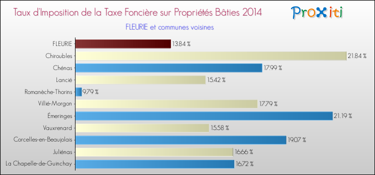 Taux d'imposition de la taxe foncière sur le bati 2014 pour FLEURIE et les communes proches Comparaison des taux d'imposition de la taxe foncière sur le bati 2014 pour FLEURIE et les communes voisines