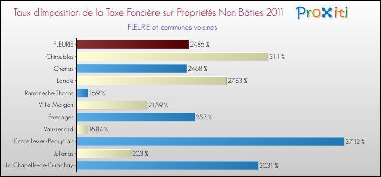 Taux d'imposition de la taxe foncière sur les immeubles et terrains non batis 2011 pour FLEURIE et les communes proches Comparaison des taux d'imposition de la taxe foncière sur les immeubles et terrains non batis 2011 pour FLEURIE et les communes voisines