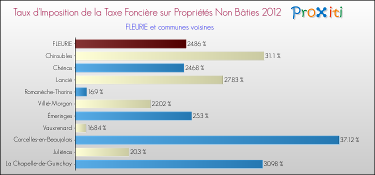 Taux d'imposition de la taxe foncière sur les immeubles et terrains non batis 2012 pour FLEURIE et les communes proches Comparaison des taux d'imposition de la taxe foncière sur les immeubles et terrains non batis 2012 pour FLEURIE et les communes voisines