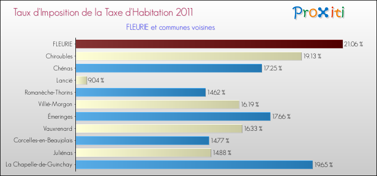 Taux d'imposition de la taxe d'habitation 2011 pour FLEURIE et les communes proches Comparaison des taux d'imposition de la taxe d'habitation 2011 pour FLEURIE et les communes voisines