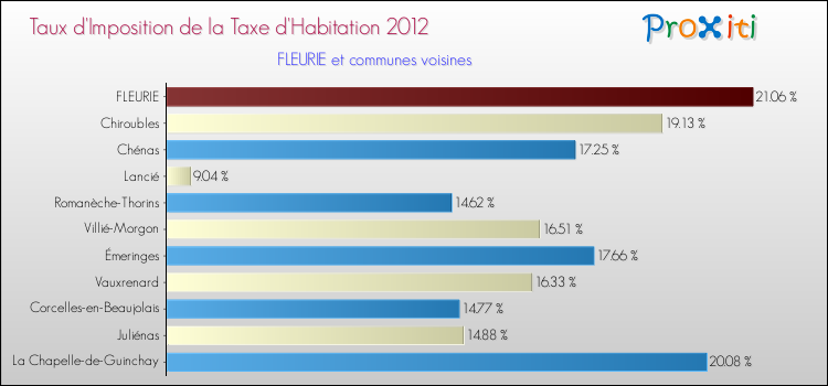Taux d'imposition de la taxe d'habitation 2012 pour FLEURIE et les communes proches Comparaison des taux d'imposition de la taxe d'habitation 2012 pour FLEURIE et les communes voisines