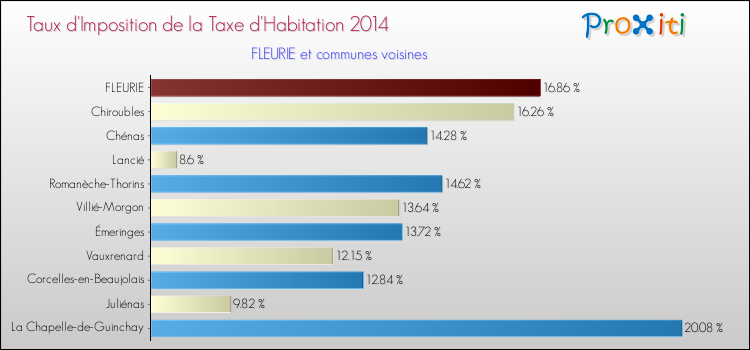 Taux d'imposition de la taxe d'habitation 2014 pour FLEURIE et les communes proches Comparaison des taux d'imposition de la taxe d'habitation 2014 pour FLEURIE et les communes voisines