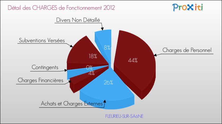 Décomposition des Charges de Fonctionnement 2012 de la commune de FLEURIEU-SUR-SAôNE Charges de Fonctionnement 2012 pour la commune de FLEURIEU-SUR-SAôNE