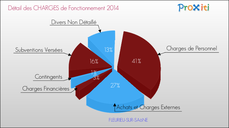 Décomposition des Charges de Fonctionnement 2014 de la commune de FLEURIEU-SUR-SAôNE Charges de Fonctionnement 2014 pour la commune de FLEURIEU-SUR-SAôNE