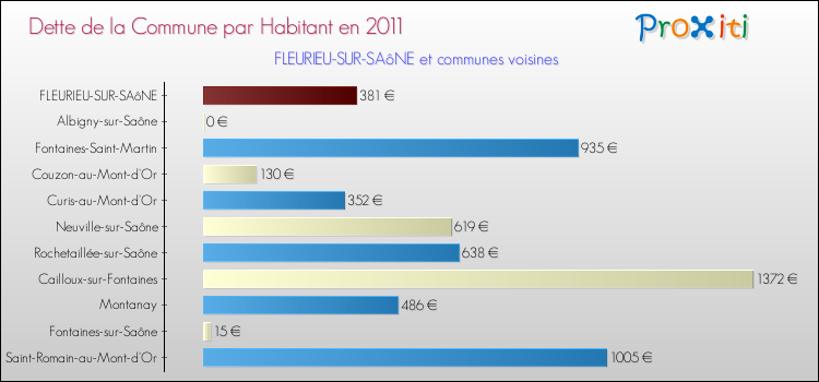 Dette par habitant de la commune en 2011 pour FLEURIEU-SUR-SAôNE et les communes proches Comparaison de la dette par habitant de la commune en 2011 pour FLEURIEU-SUR-SAôNE et les communes voisines