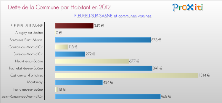 Dette par habitant de la commune en 2012 pour FLEURIEU-SUR-SAôNE et les communes proches Comparaison de la dette par habitant de la commune en 2012 pour FLEURIEU-SUR-SAôNE et les communes voisines