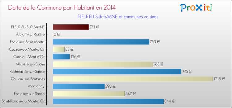 Dette par habitant de la commune en 2014 pour FLEURIEU-SUR-SAôNE et les communes proches Comparaison de la dette par habitant de la commune en 2014 pour FLEURIEU-SUR-SAôNE et les communes voisines