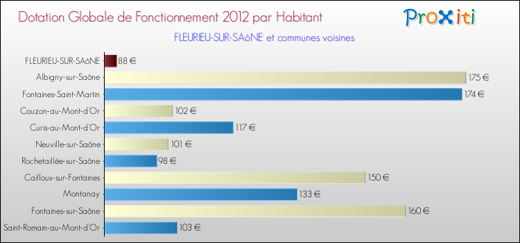 Montant des dotations globales de fonctionnement DGF par Habitant pour FLEURIEU-SUR-SAôNE et les communes proches Comparaison des des dotations globales de fonctionnement DGF par habitant pour FLEURIEU-SUR-SAôNE et les communes voisines