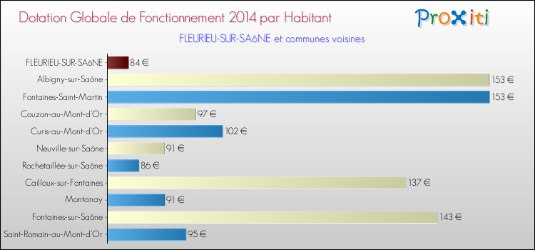 Montant des dotations globales de fonctionnement DGF par Habitant pour FLEURIEU-SUR-SAôNE et les communes proches en 2014. Comparaison des des dotations globales de fonctionnement DGF par habitant pour FLEURIEU-SUR-SAôNE et les communes voisines en 2014.