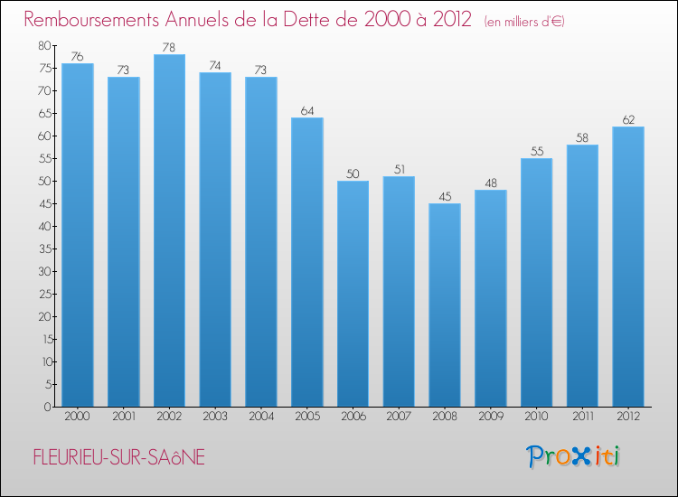 Evolution de l'annuité de la dette pour la commune de FLEURIEU-SUR-SAôNE de 2000 à 2012 Annuités de la dette pour FLEURIEU-SUR-SAôNE de 2000 à 2012