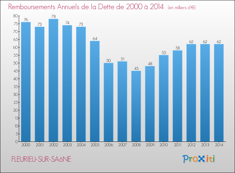 Evolution de l'annuité de la dette pour la commune de FLEURIEU-SUR-SAôNE de 2000 à 2014 Annuités de la dette pour FLEURIEU-SUR-SAôNE de 2000 à 2014